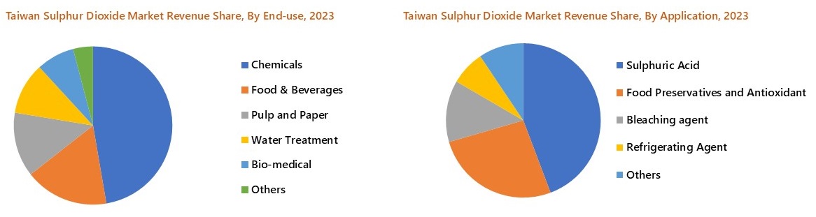 Taiwan Sulphur Dioxide Market Segmentation