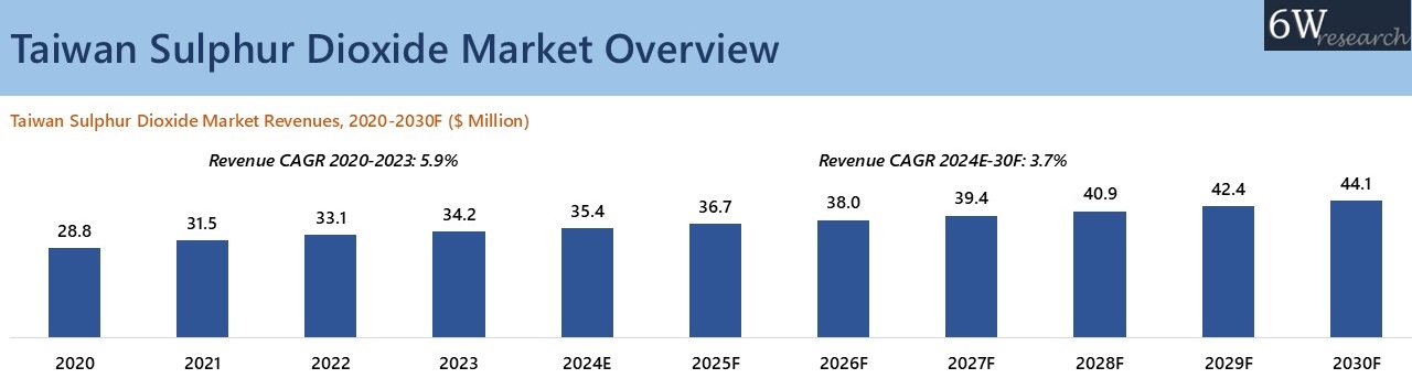 Taiwan Sulphur Dioxide Market Overview