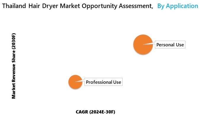 Thailand Hair Dryer Market Oppourtunity Assessment