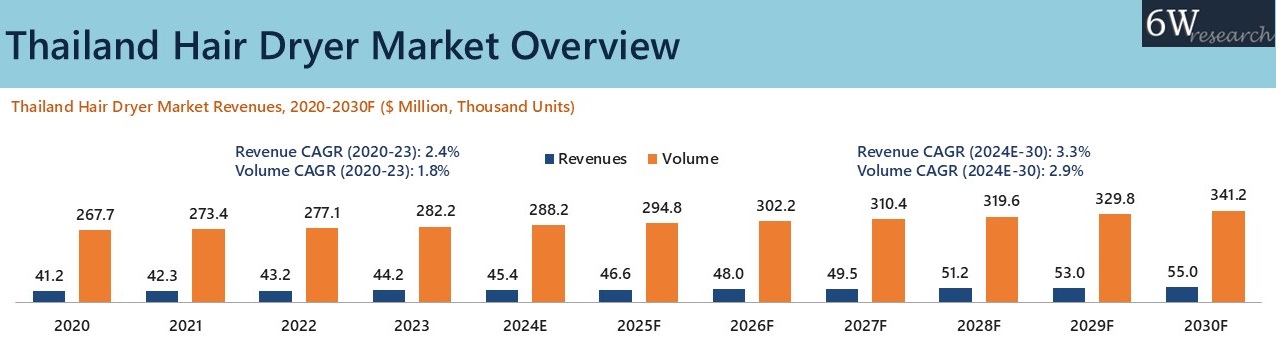 Thailand Hair Dryer Market Overview
