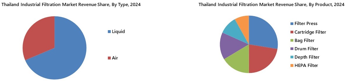 Thailand Industrial Filtration Market Segmentation