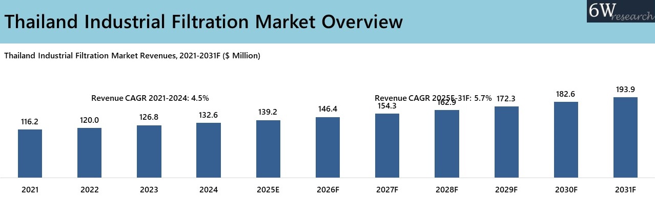 Thailand Industrial Filtration Market Overview