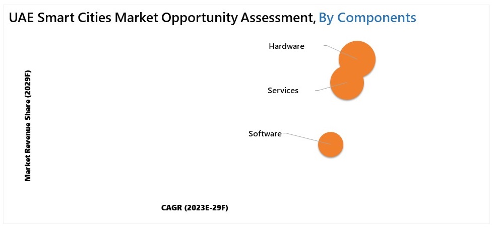 UAE Smart Cities Market