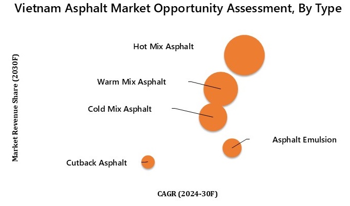 Vietnam Asphalt Market Opportunity Assessment