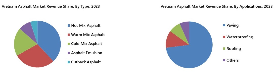 Vietnam Asphalt Market Segmentation