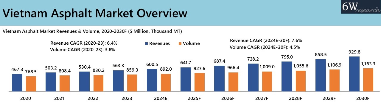 Vietnam Asphalt Market Overview