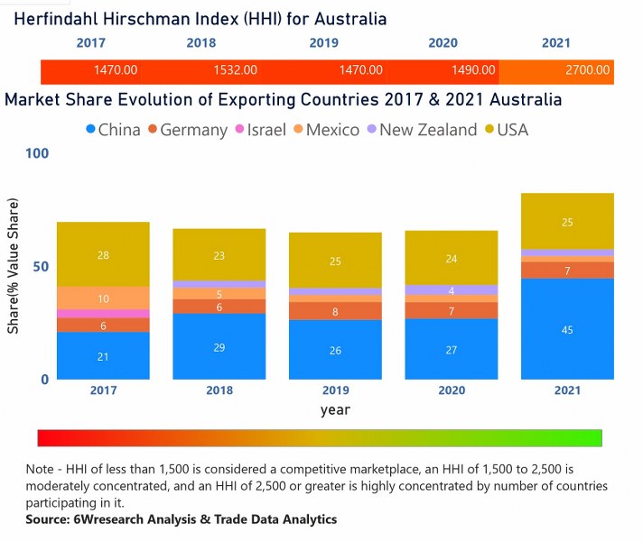 Australia Access Control Market  Country-Wise Share and Competition Analysis