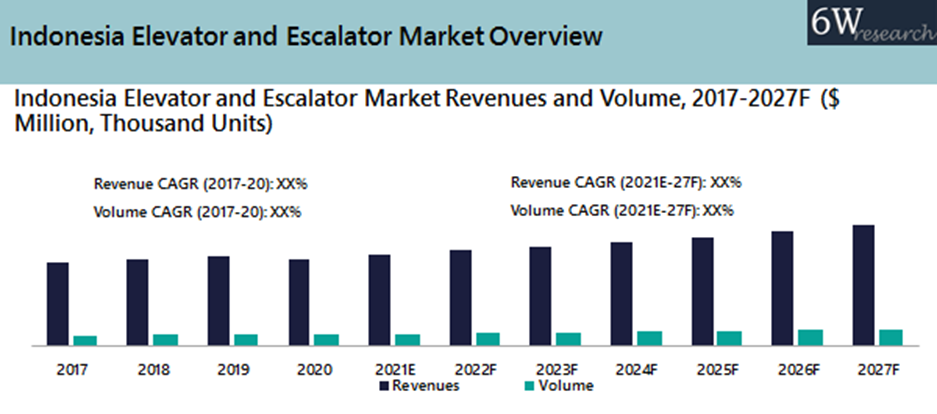 Indonesia Elevator And Escalator Market (2021-2027)