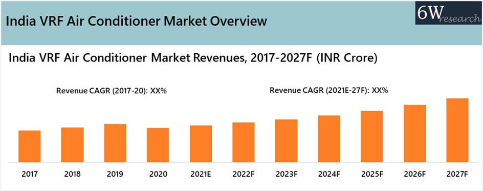 India VRF Air Conditioner Market Outlook (2021-2027)