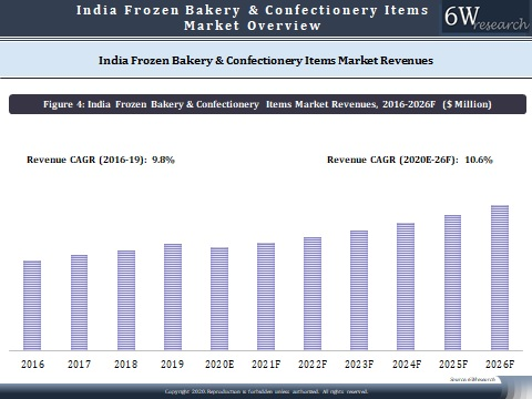 India Frozen Bakery and Confectionary Items Market Outlook (2020-2026)