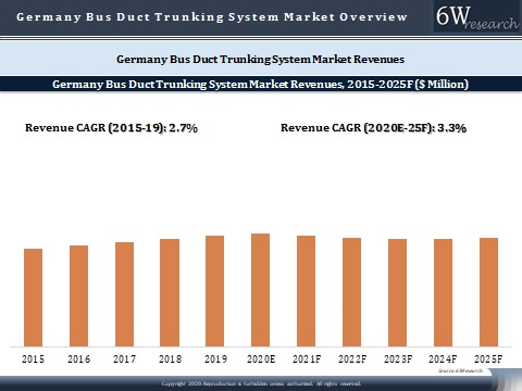 Germany Bus Duct Trunking System Market Outlook (2020-2025)