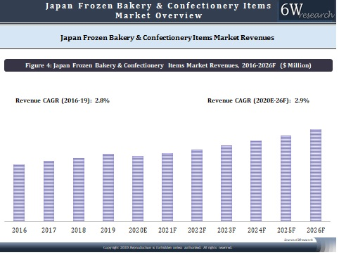 Japan Frozen Bakery and Confectionary Items Market Outlook (2020-2026)
