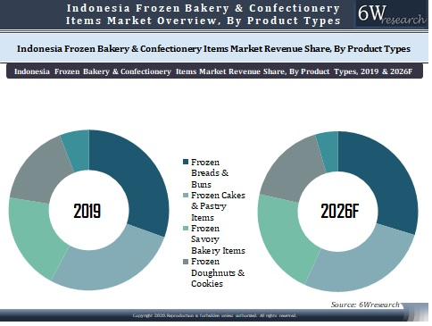 Indonesia Frozen Bakery and Confectionary Items Market Outlook (2020-2026)