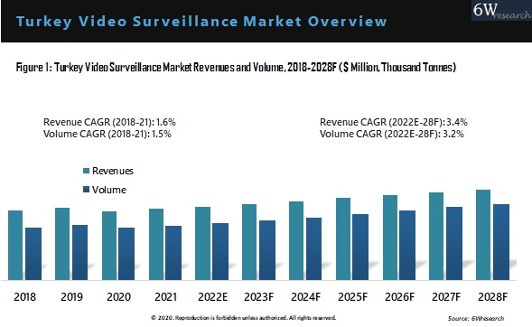 Turkey Video Surveillance Market Outlook (2022-2028)