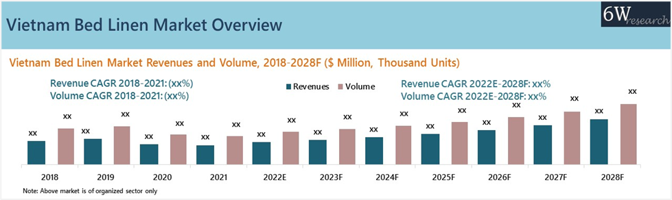 Vietnam Bed Linen Market (2022-2028)