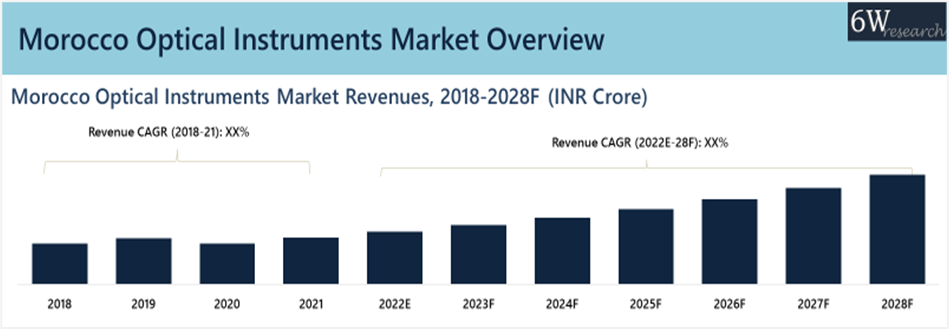 Morocco Optical Instruments Market (2022-2028)