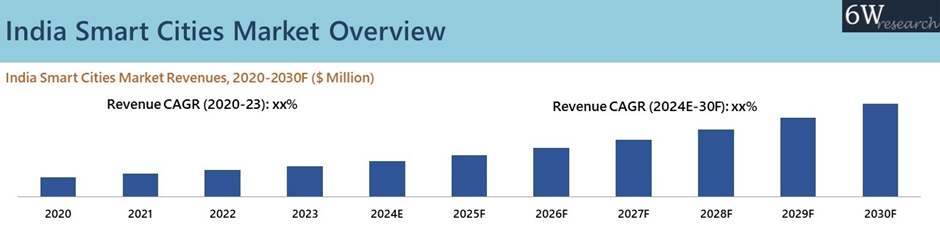 India Smart Cities Market Overview
