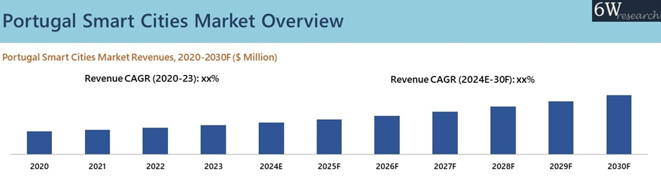 Portugal Smart Cities Market Overview