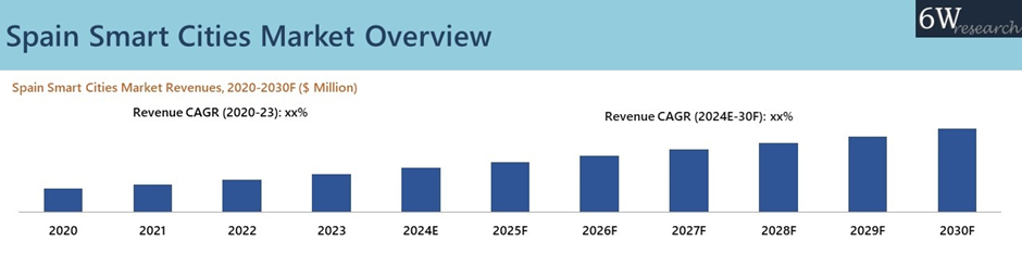 Spain Smart Cities Market Overview