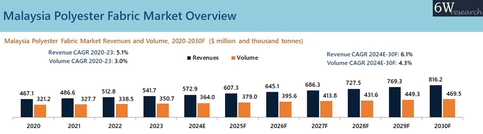 Malaysia Polyester Fabric Market Overview