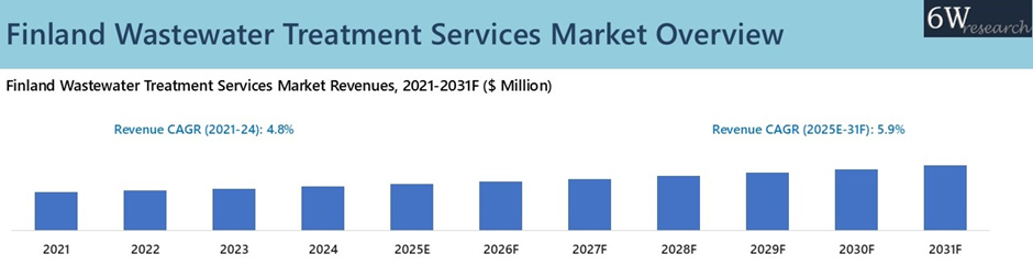 Finland Wastewater Treatment Services Market Overview