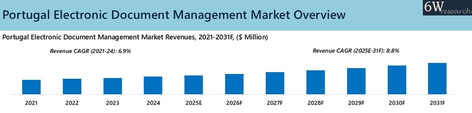 Portugal Electronic Document Management Market Overview