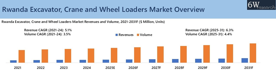 Rwanda Excavator, Crane, and Wheel Loaders Market Overview