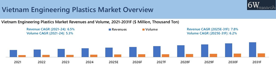 Vietnam Engineering Plastics Market Overview