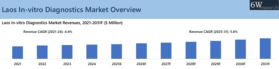 Laos In-vitro Diagnostics Market Overview