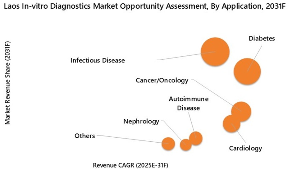 Laos In-vitro Diagnostics Market Opportunity Assessment