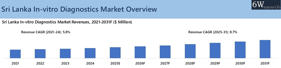 Sri Lanka In-vitro Diagnostics Market Overview