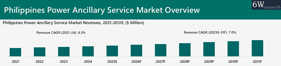 Philippines Power Ancillary Service Market Overview