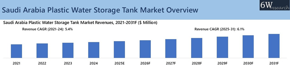 Saudi Arabia Plastic Water Storage Tank Market Overview