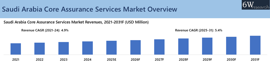 Saudi Arabia Core Assurance Service Market Overview