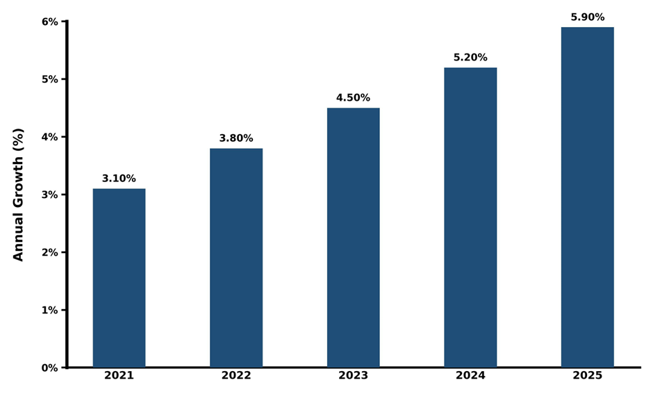 Five-Year Growth Trajectory of the South Korea 1-Decene Market with Core Drivers