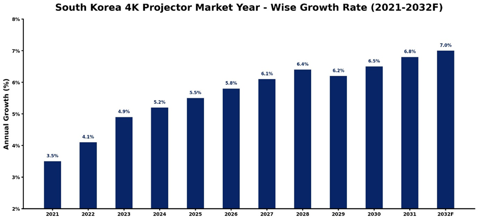 South Korea 4K Projector Market Year-wise Growth Rate and Key Drivers