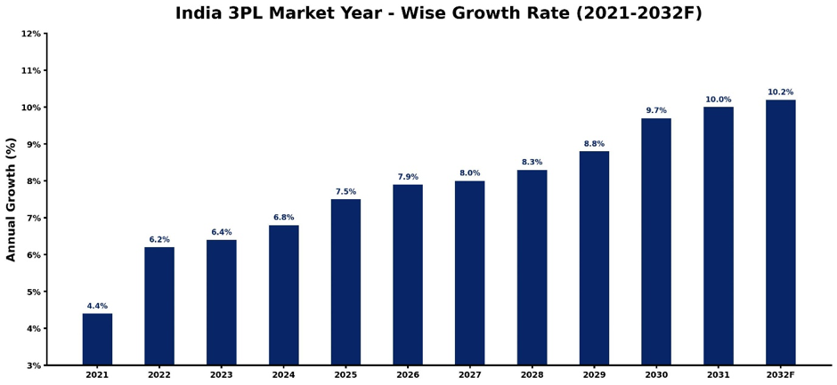 India 3PL Market Year-wise Growth Rate and Key Drivers