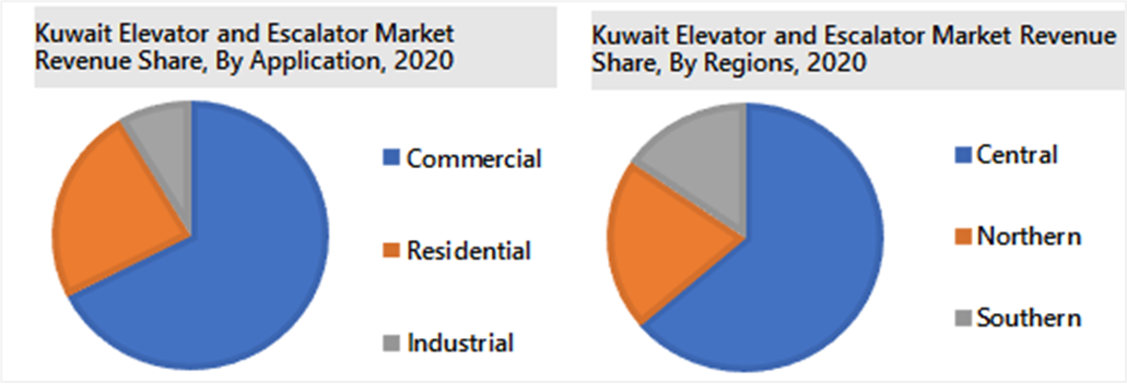 Kuwait Elevator and Escalator Market Outlook (2021-2027)