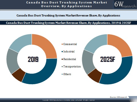 Canada Bus Duct Trunking System Market Outlook (2020-2025)
