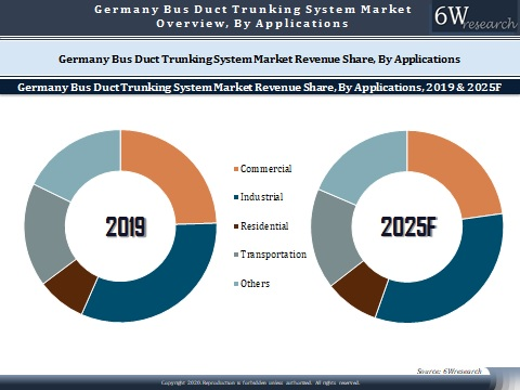 Germany Bus Duct Trunking System Market Outlook (2020-2025)