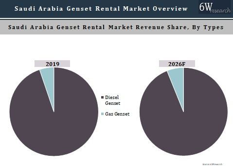Saudi Arabia Genset Rental Market Outlook (2020-2026)