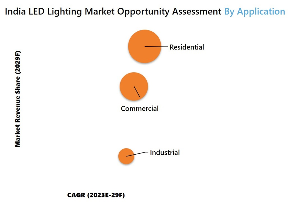 India LED Lighting Market