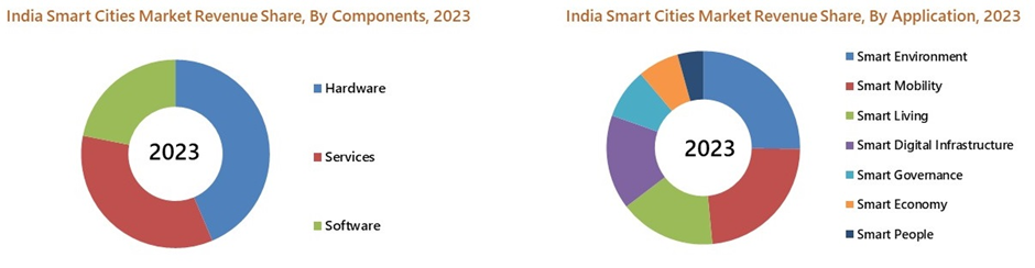 India Smart Cities Market Share