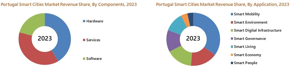 Portugal Smart Cities Market Share