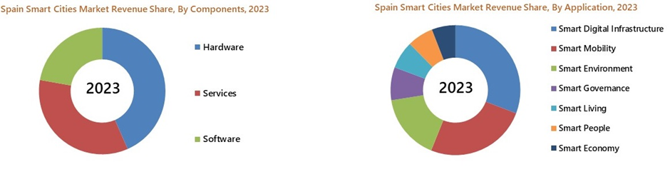 Spain Smart Cities Market Share