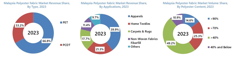 Malaysia Polyester Fabric Market Share