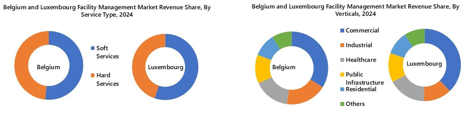 Belgium and Luxembourg Facility Management Market Segmentation