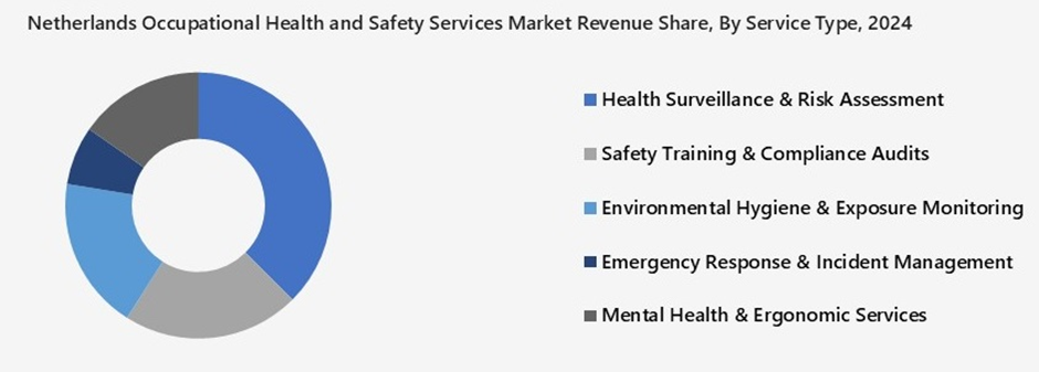 Netherlands Occupational Health and Safety Services Market Segmentation