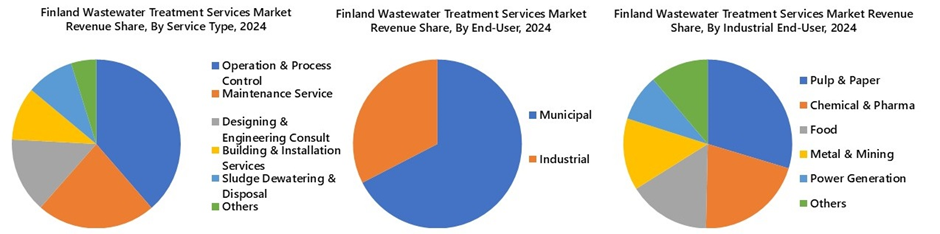Finland Wastewater Treatment Services Market Segmentation