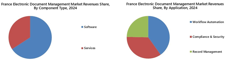France Electronic Document Management Market Segmentation